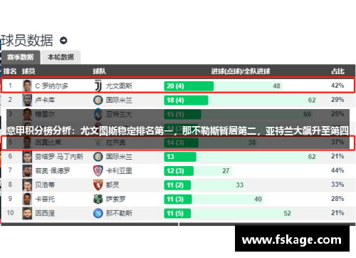 意甲积分榜分析：尤文图斯稳定排名第一，那不勒斯暂居第二，亚特兰大飙升至第四